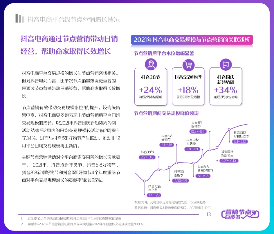 2022抖音電商節(jié)點營銷白皮書(圖13)