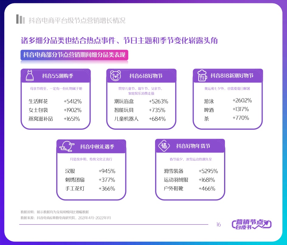 2022抖音電商節(jié)點營銷白皮書(圖16)