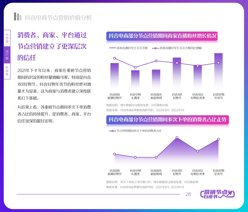 2022抖音電商節(jié)點營銷白皮書(圖28)