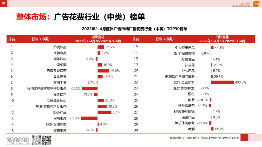 2022年1-4月廣告市場同比減少8.9%(圖6)