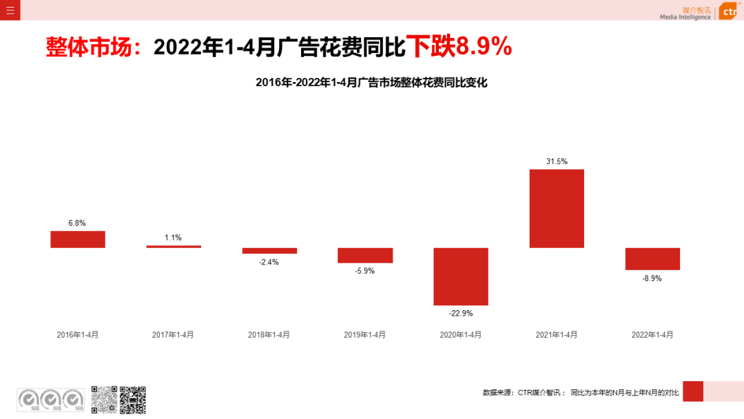 2022年1-4月廣告市場同比減少8.9%(圖3)