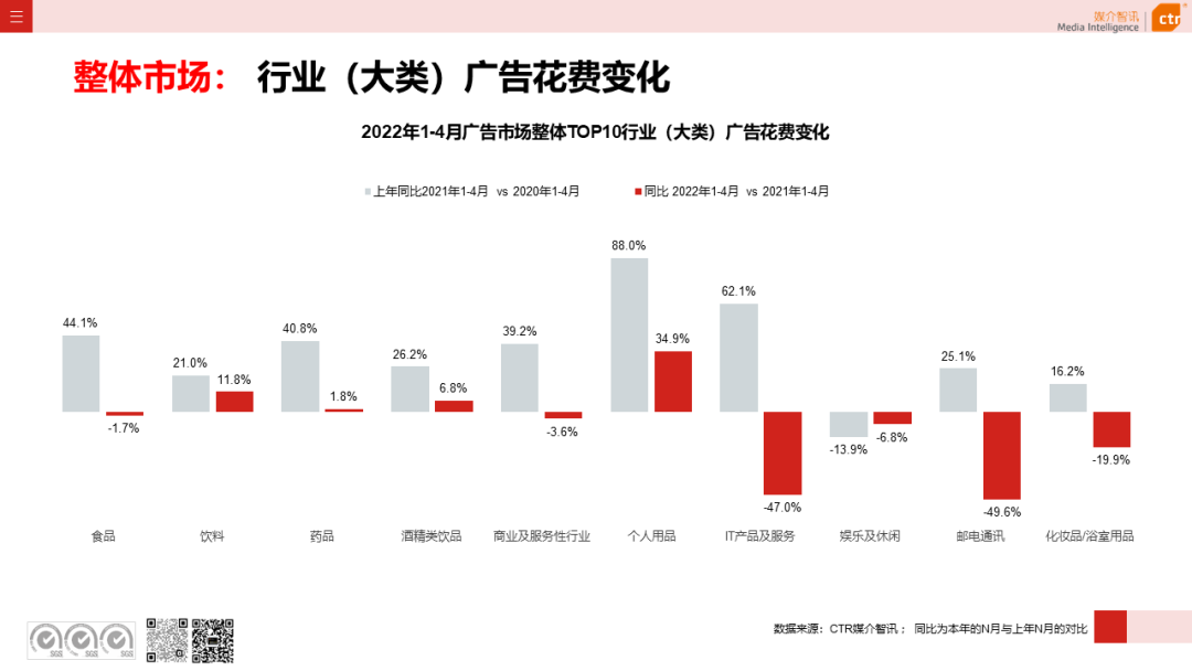 2022年1-4月廣告市場同比減少8.9%(圖5)