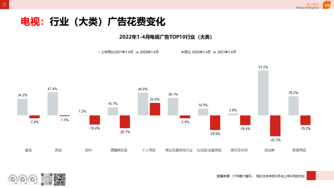 2022年1-4月廣告市場同比減少8.9%(圖10)