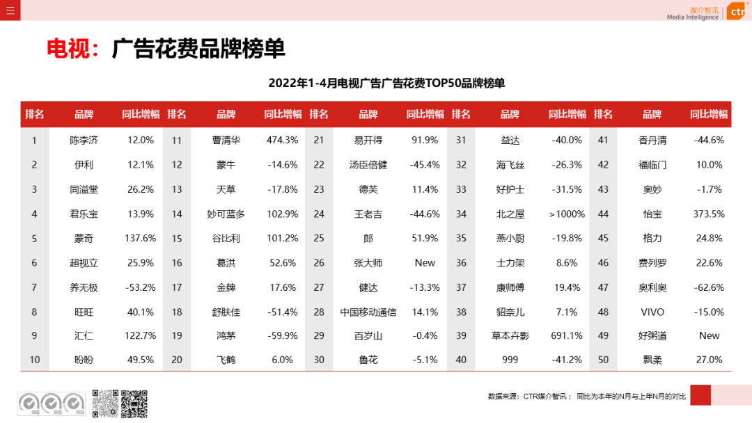 2022年1-4月廣告市場同比減少8.9%(圖11)