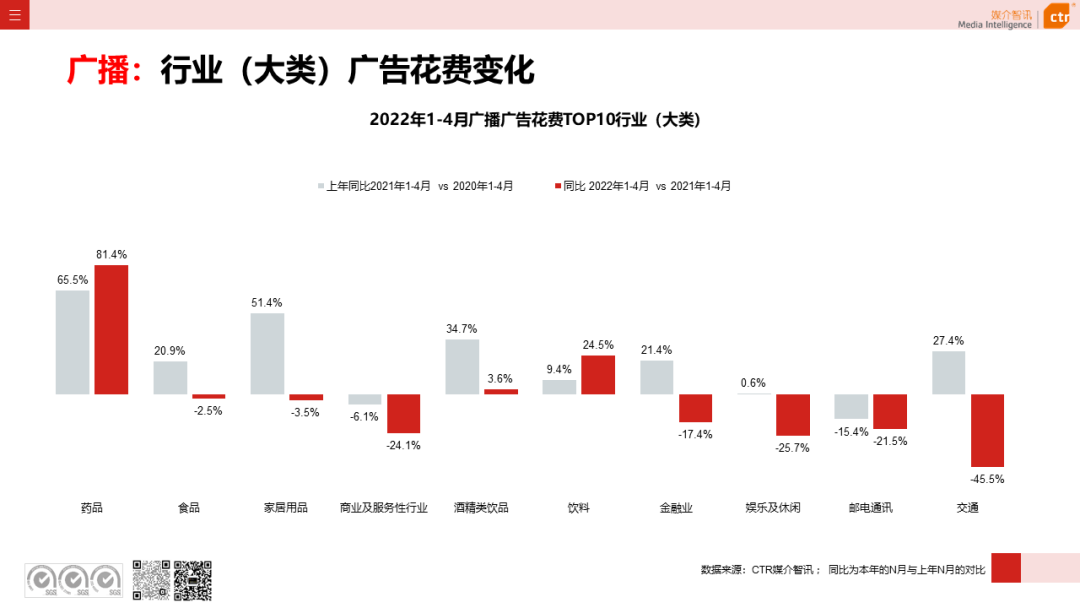 2022年1-4月廣告市場同比減少8.9%(圖12)