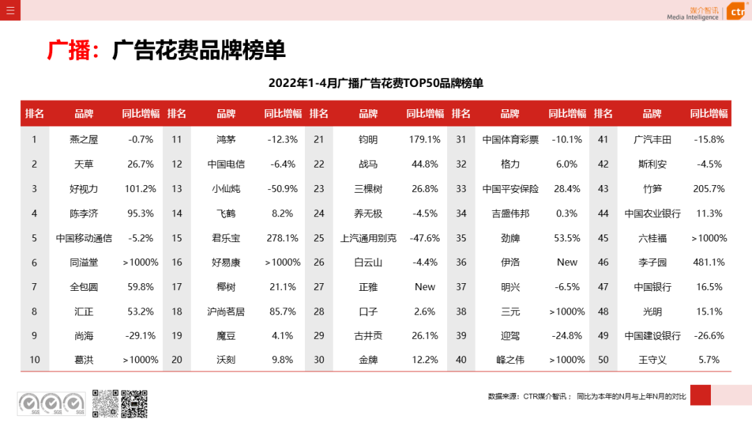 2022年1-4月廣告市場同比減少8.9%(圖13)