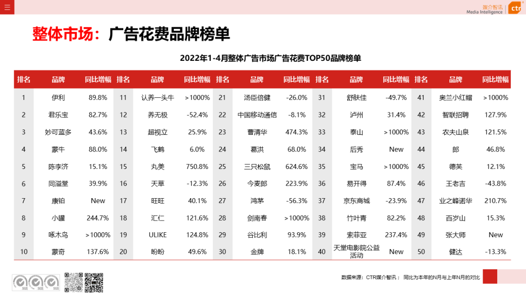 2022年1-4月廣告市場同比減少8.9%(圖8)