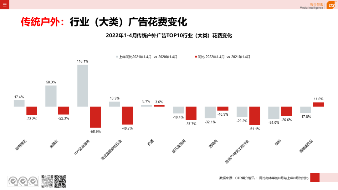 2022年1-4月廣告市場同比減少8.9%(圖14)