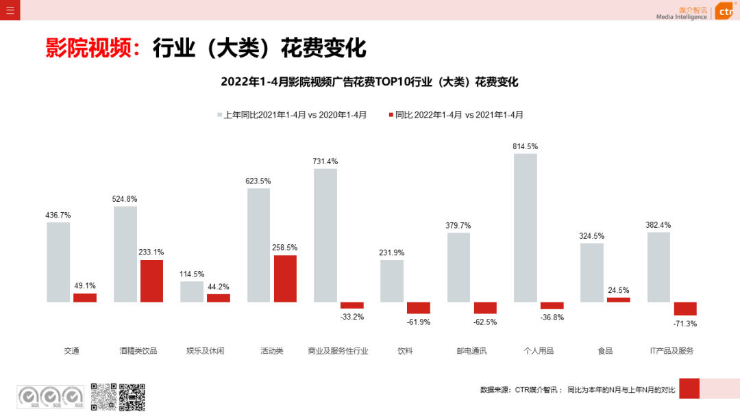 2022年1-4月廣告市場同比減少8.9%(圖20)