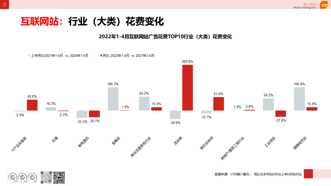 2022年1-4月廣告市場同比減少8.9%(圖22)