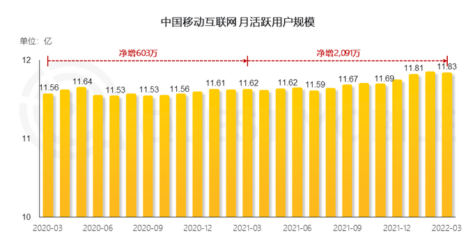 MAU評估互聯(lián)用戶規(guī)模示例