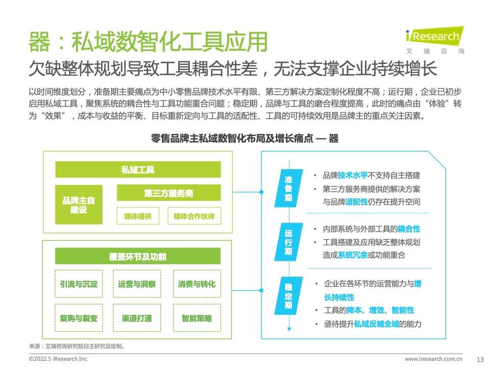 2022年中國(guó)零售私域數(shù)智化增長(zhǎng)白皮書(圖13)