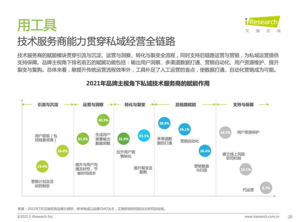 2022年中國(guó)零售私域數(shù)智化增長(zhǎng)白皮書(圖15)