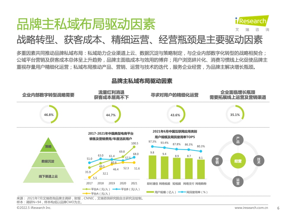 2022年中國(guó)零售私域數(shù)智化增長(zhǎng)白皮書(圖6)