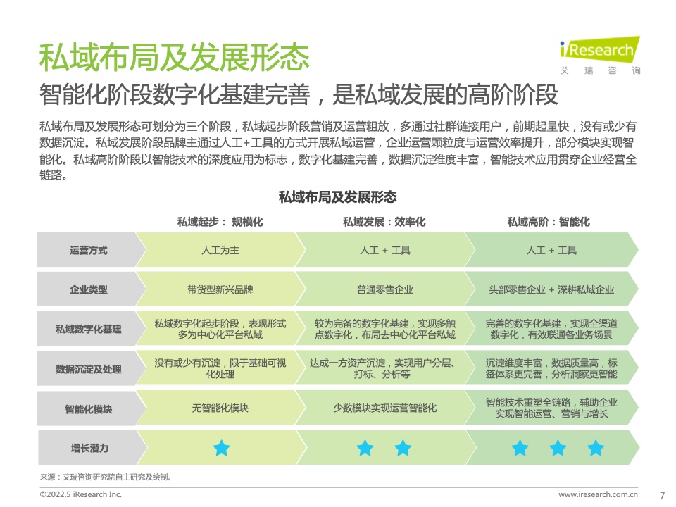 2022年中國(guó)零售私域數(shù)智化增長(zhǎng)白皮書(圖7)