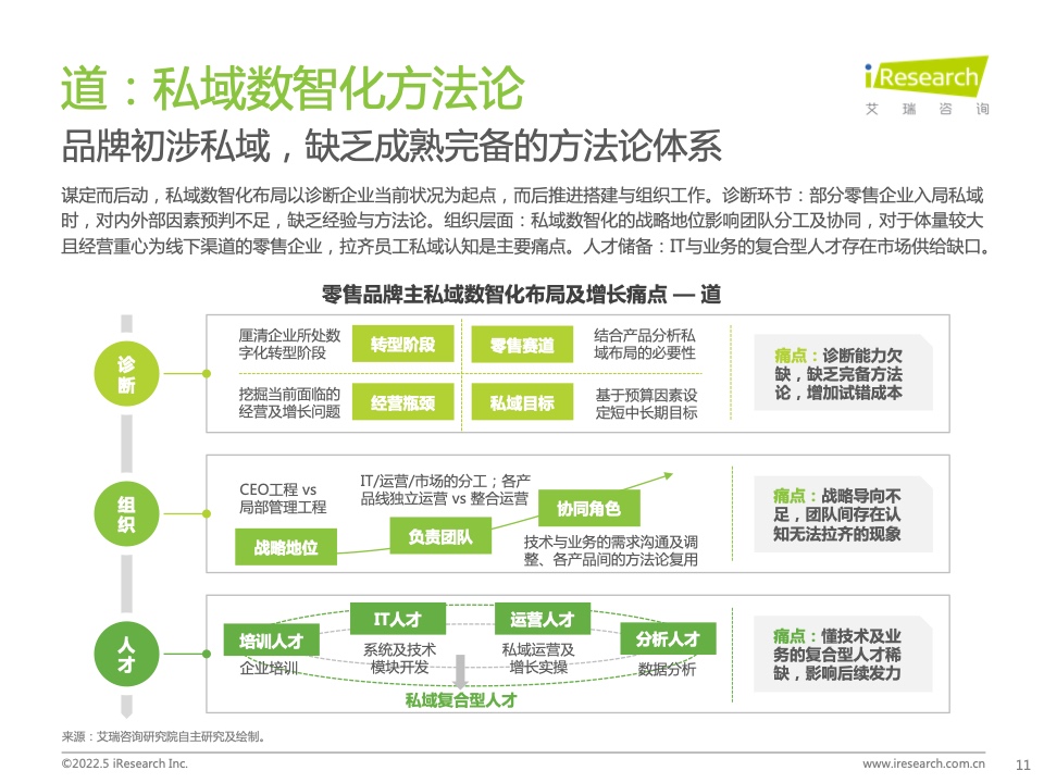 2022年中國(guó)零售私域數(shù)智化增長(zhǎng)白皮書(圖11)