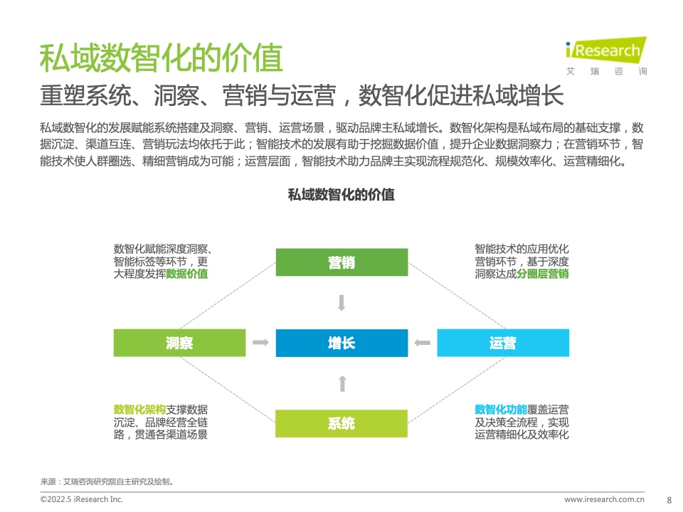 2022年中國(guó)零售私域數(shù)智化增長(zhǎng)白皮書(圖8)
