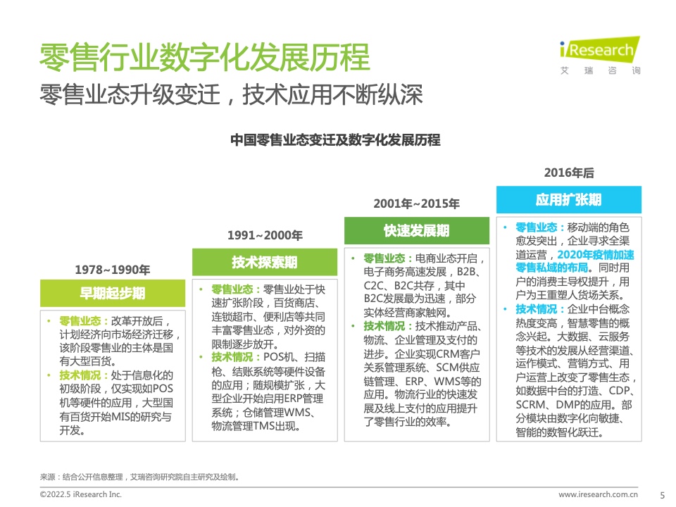 2022年中國(guó)零售私域數(shù)智化增長(zhǎng)白皮書(圖5)