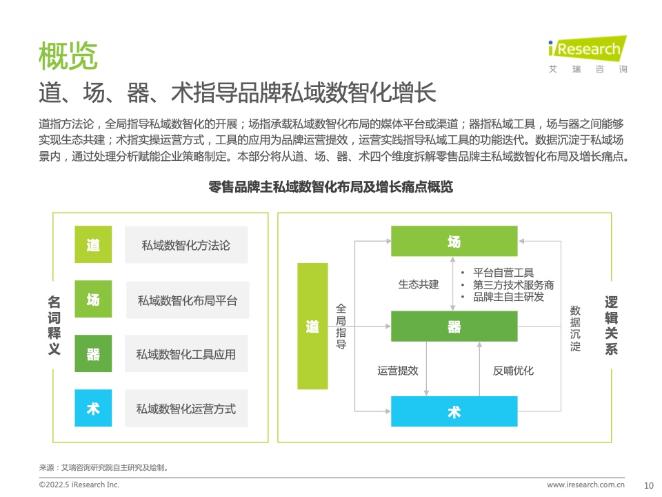 2022年中國(guó)零售私域數(shù)智化增長(zhǎng)白皮書(圖10)