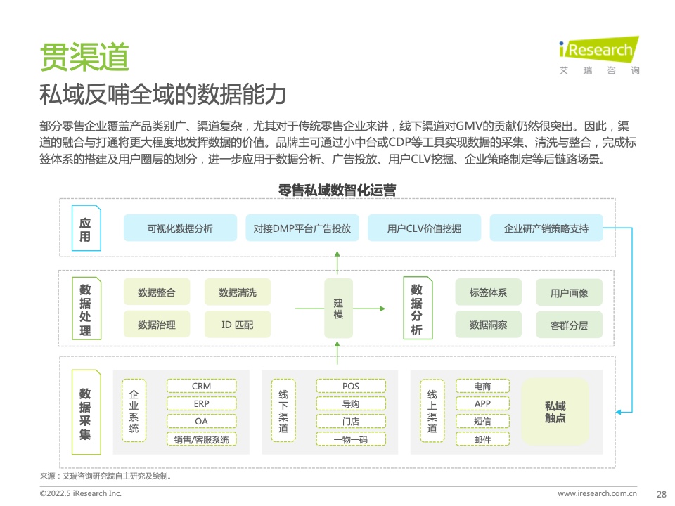 2022年中國(guó)零售私域數(shù)智化增長(zhǎng)白皮書(圖22)