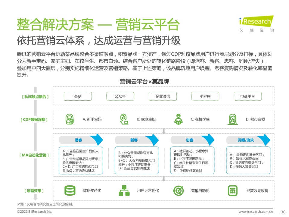 2022年中國(guó)零售私域數(shù)智化增長(zhǎng)白皮書(圖24)