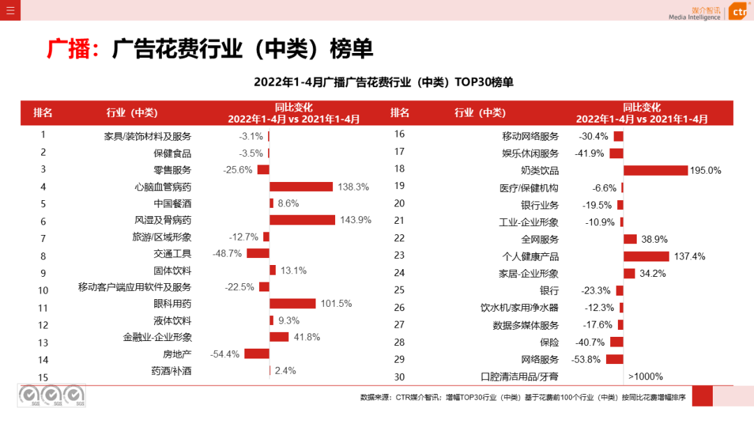 2022年1-4月廣播廣告刊例花費同比下跌4.4%(圖5)