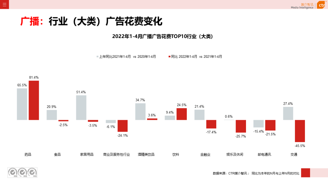 2022年1-4月廣播廣告刊例花費同比下跌4.4%(圖4)