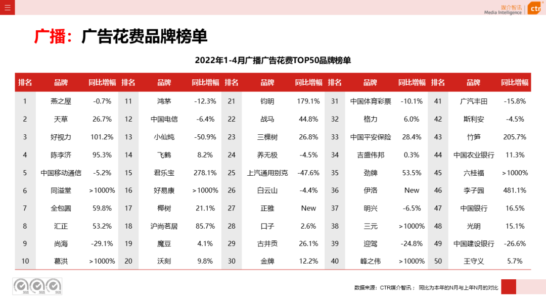2022年1-4月廣播廣告刊例花費同比下跌4.4%(圖6)