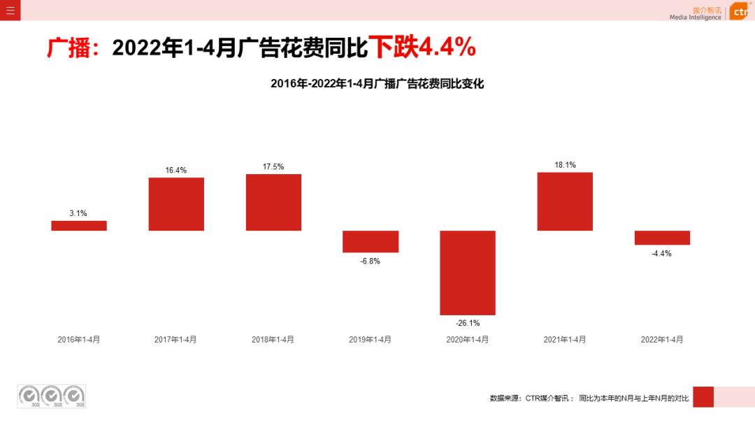 2022年1-4月廣播廣告刊例花費同比下跌4.4%(圖3)