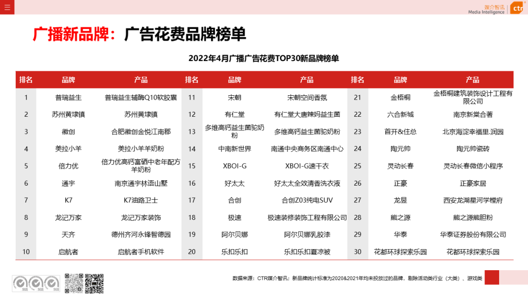 2022年1-4月廣播廣告刊例花費同比下跌4.4%(圖7)