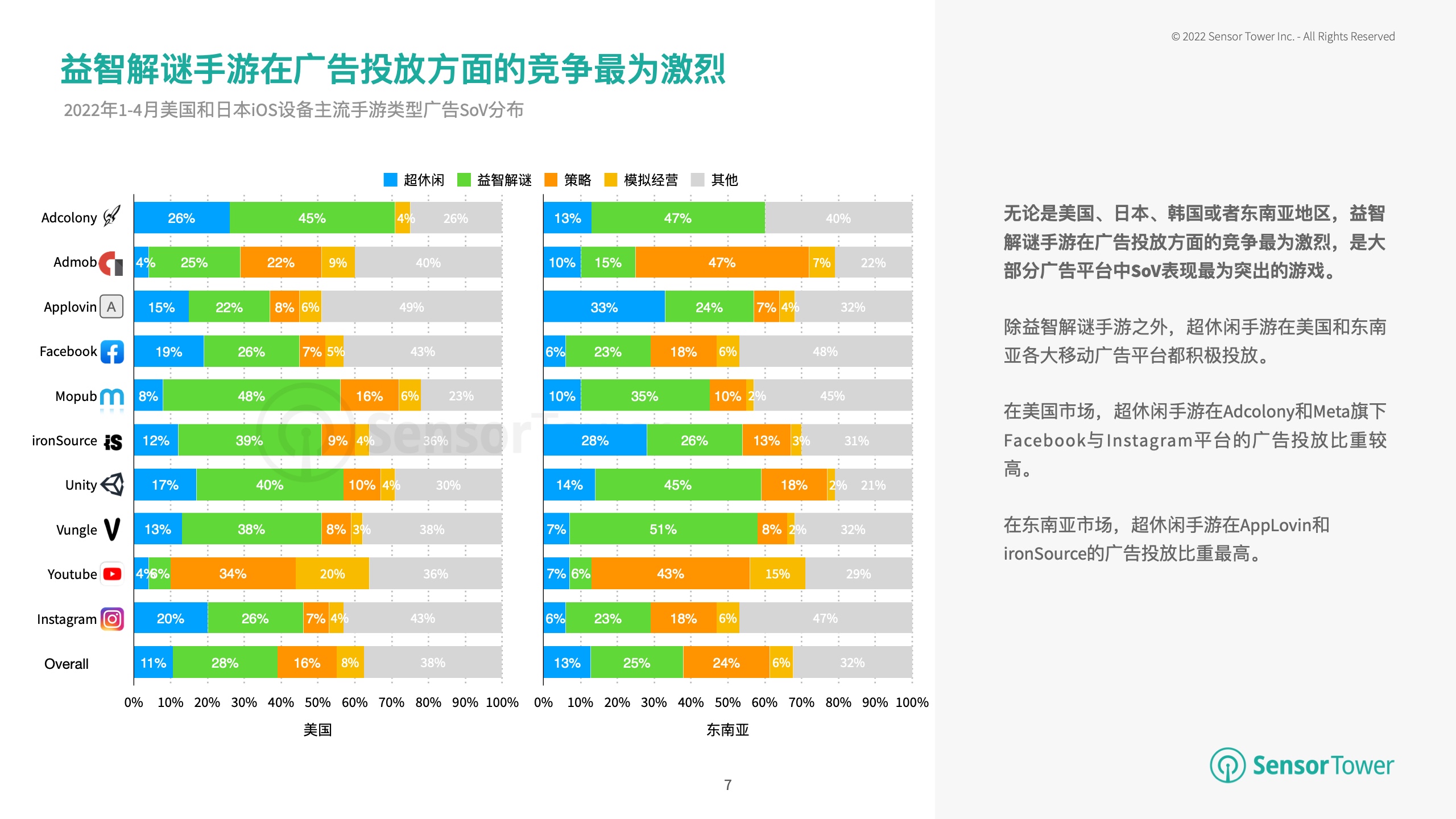 2022年全球手游廣告投放趨勢(shì)洞察(圖7)