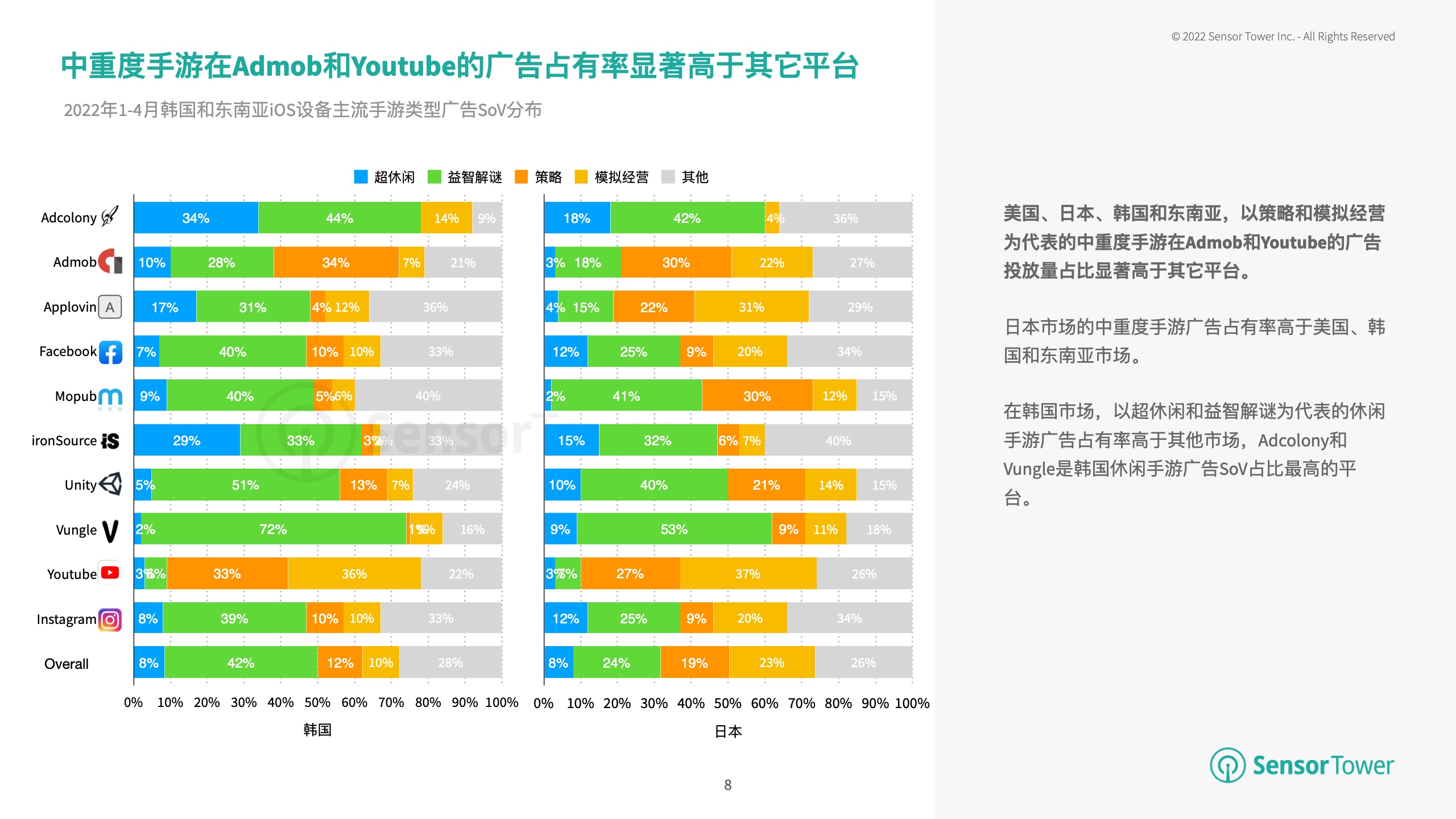 2022年全球手游廣告投放趨勢(shì)洞察(圖8)