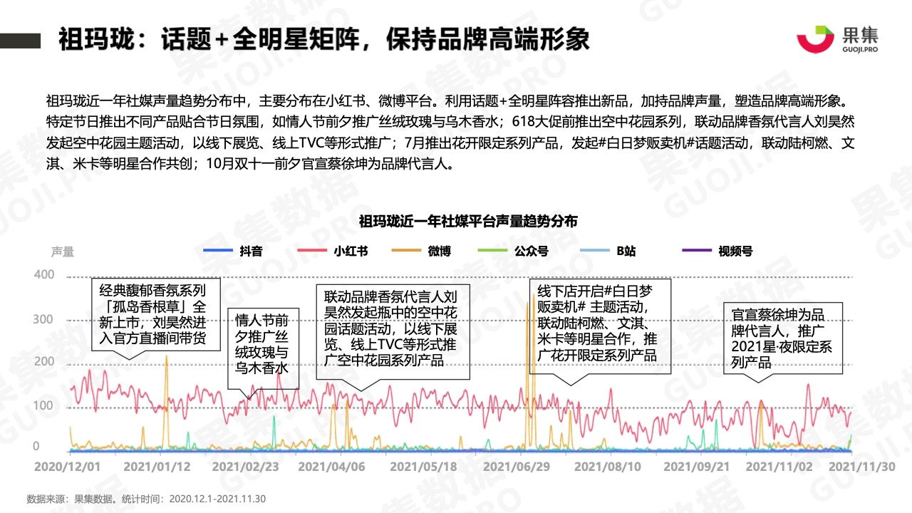 2021年香水品牌社媒營銷分析報告(圖21)