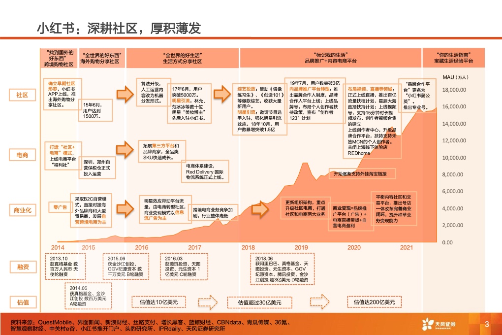 深耕內(nèi)容社區(qū)，掘金種草經(jīng)濟(jì)(圖3)