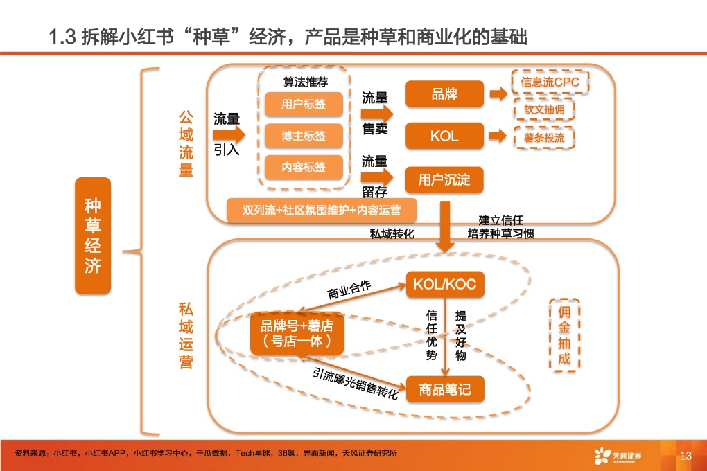 深耕內(nèi)容社區(qū)，掘金種草經(jīng)濟(jì)(圖15)