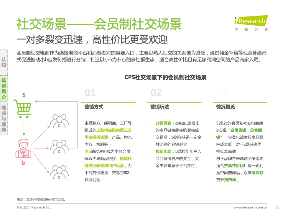 2021年中國互聯(lián)網(wǎng)CPS營銷生態(tài)白皮書(圖33)