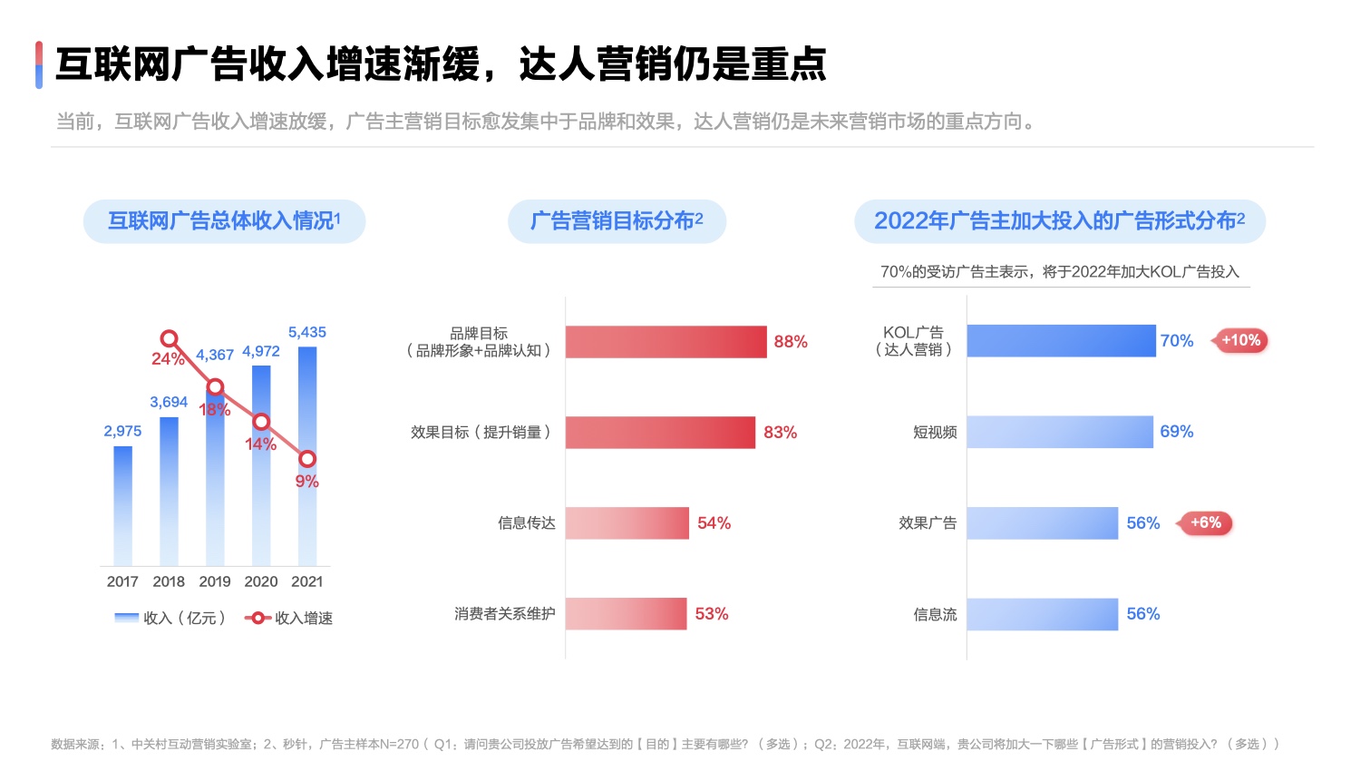 2022達人營銷發(fā)展洞察報告(圖5)