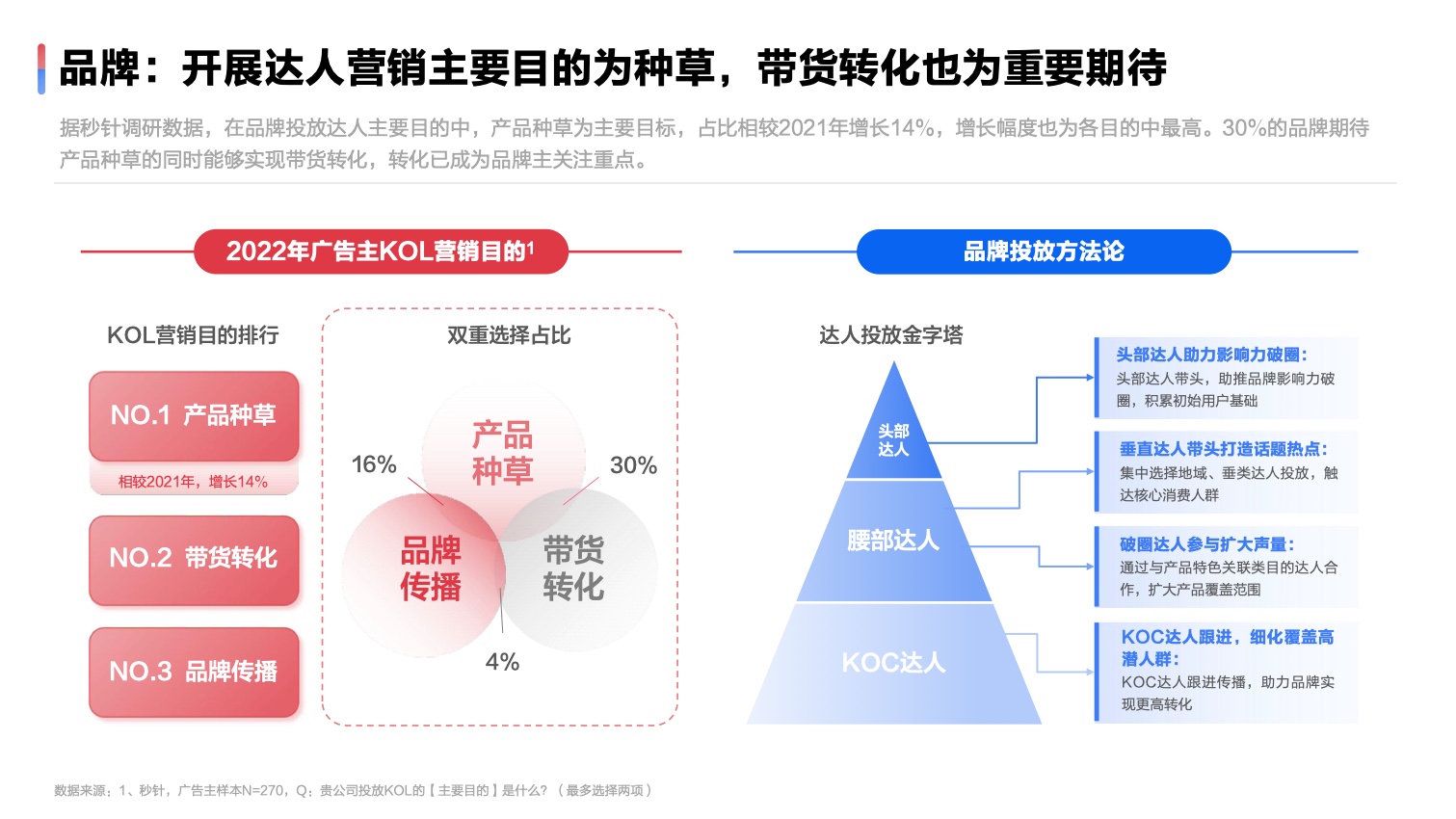 2022達人營銷發(fā)展洞察報告(圖12)