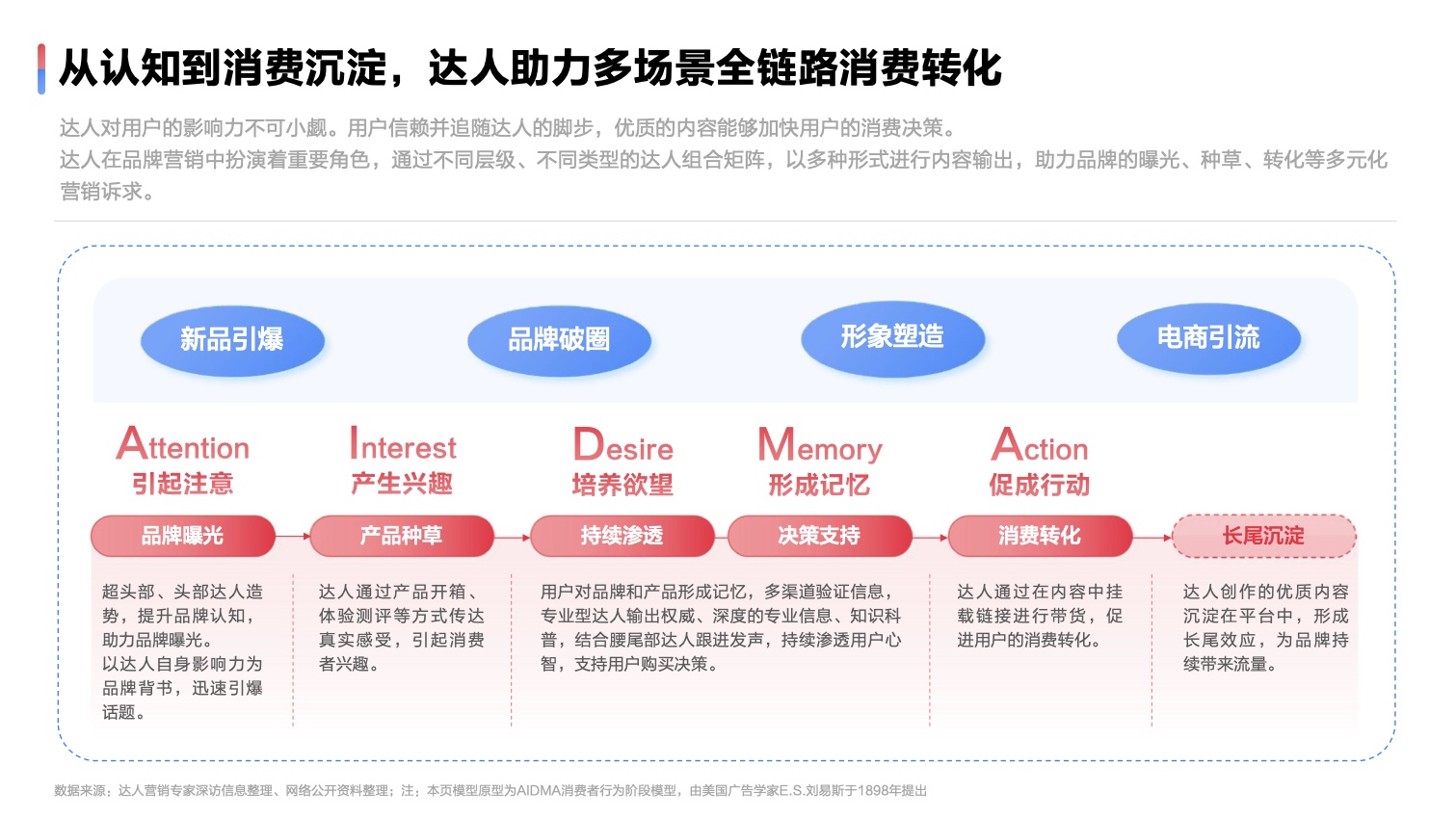 2022達人營銷發(fā)展洞察報告(圖21)