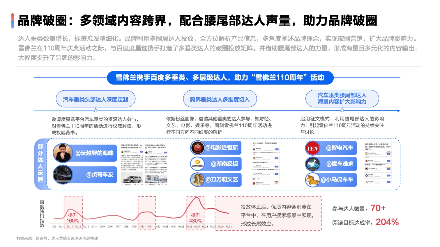 2022達人營銷發(fā)展洞察報告(圖25)