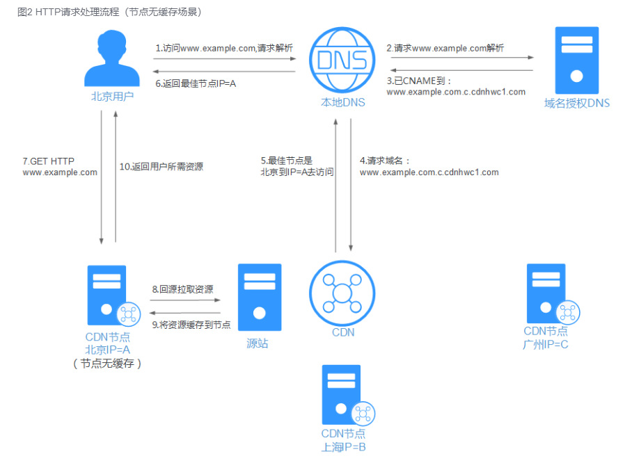 CDN節(jié)點(diǎn)無(wú)緩存場(chǎng)景