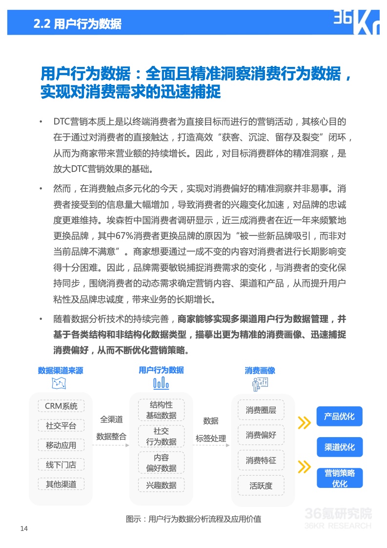 2022年技術(shù)賦能DTC營銷研究報(bào)告(圖15)