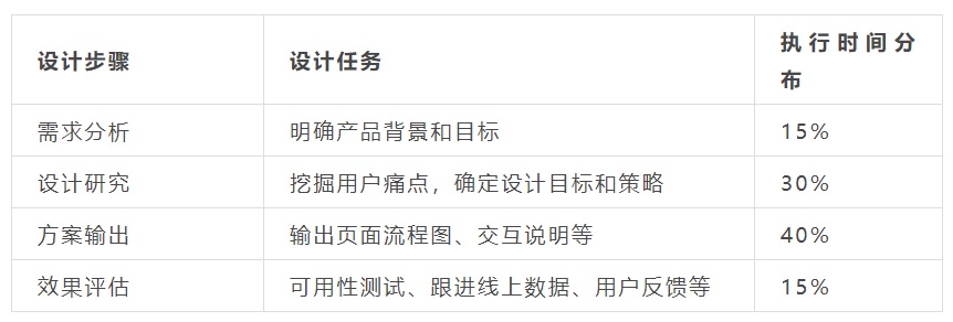 為什么你的交互方案過不了？大廠高手教你這 4 個方法！