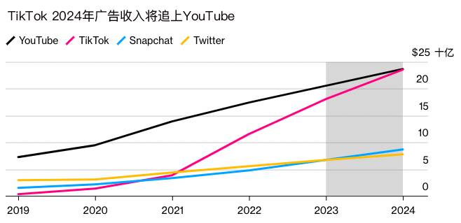 預(yù)計2022年TikTok收入達到120億美元