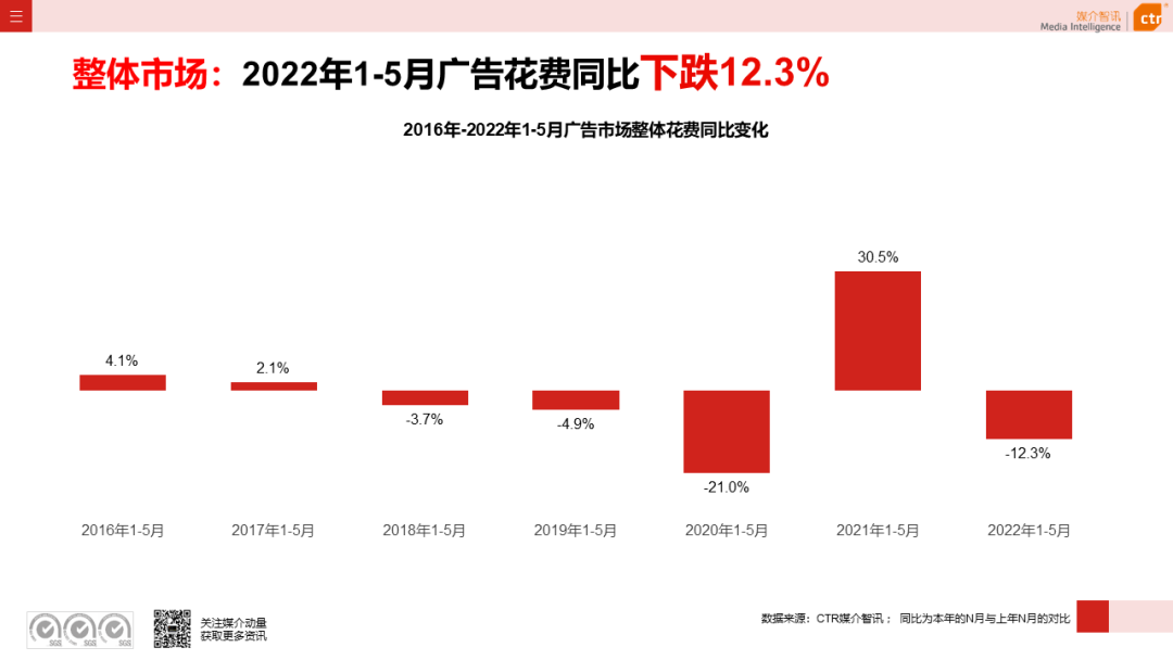 2022年5月廣告市場花費環(huán)比上漲9.5%(圖3)