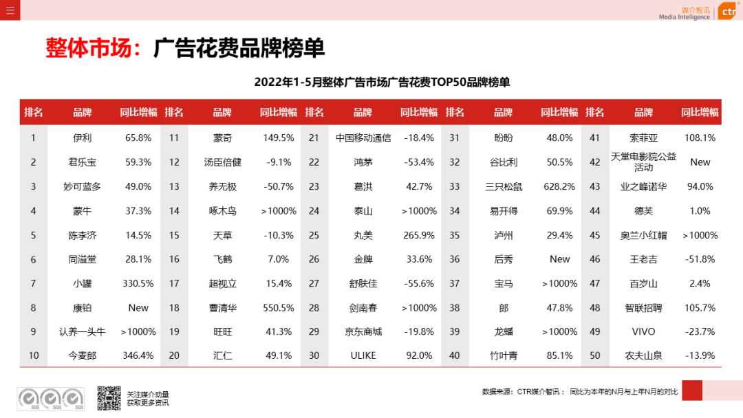 2022年5月廣告市場花費環(huán)比上漲9.5%(圖8)