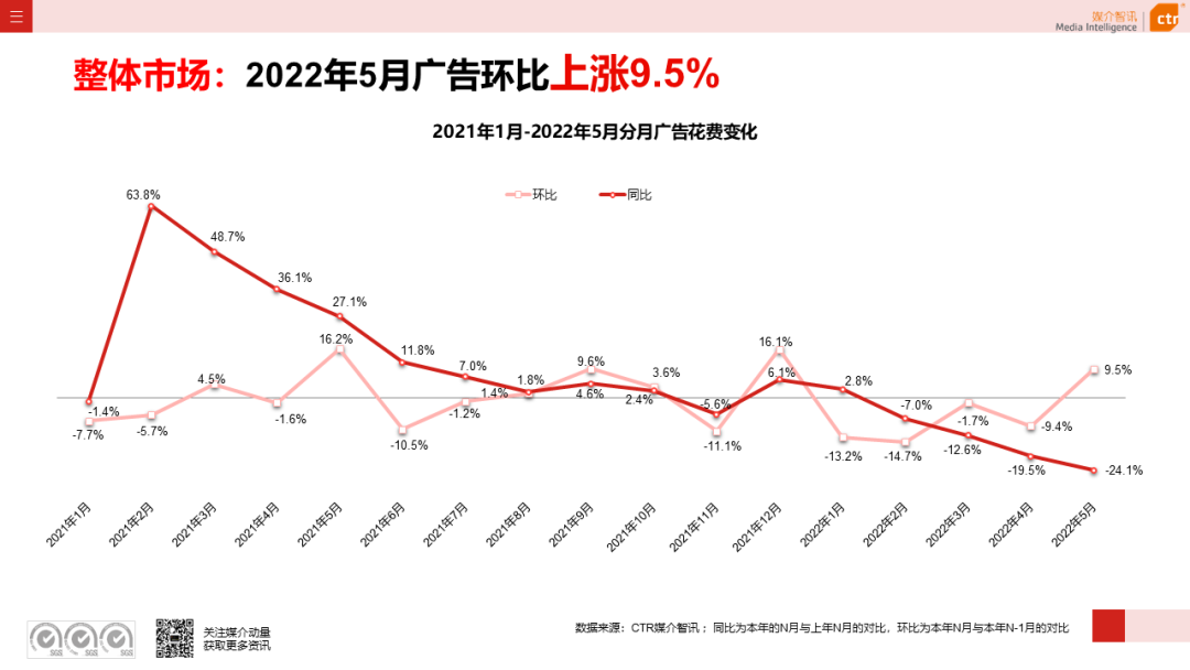 2022年5月廣告市場花費環(huán)比上漲9.5%(圖4)