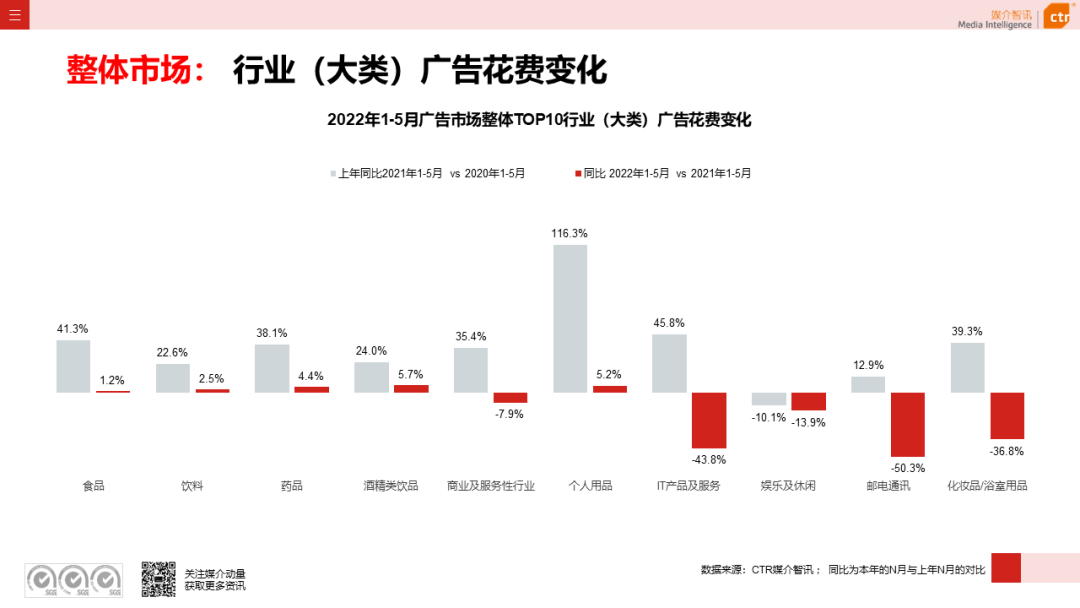 2022年5月廣告市場花費環(huán)比上漲9.5%(圖5)