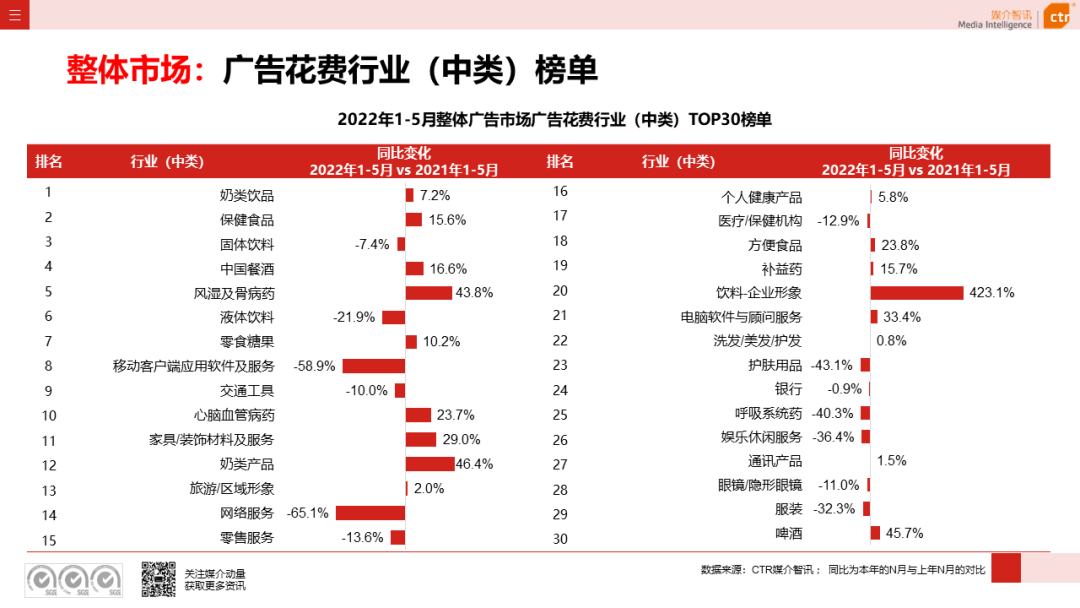 2022年5月廣告市場花費環(huán)比上漲9.5%(圖6)