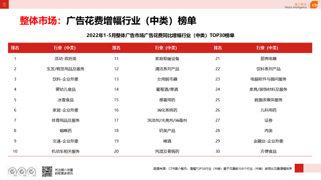 2022年5月廣告市場花費環(huán)比上漲9.5%(圖7)